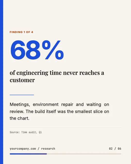 Carousel page two: 68 percent of engineering time never reaches a customer.