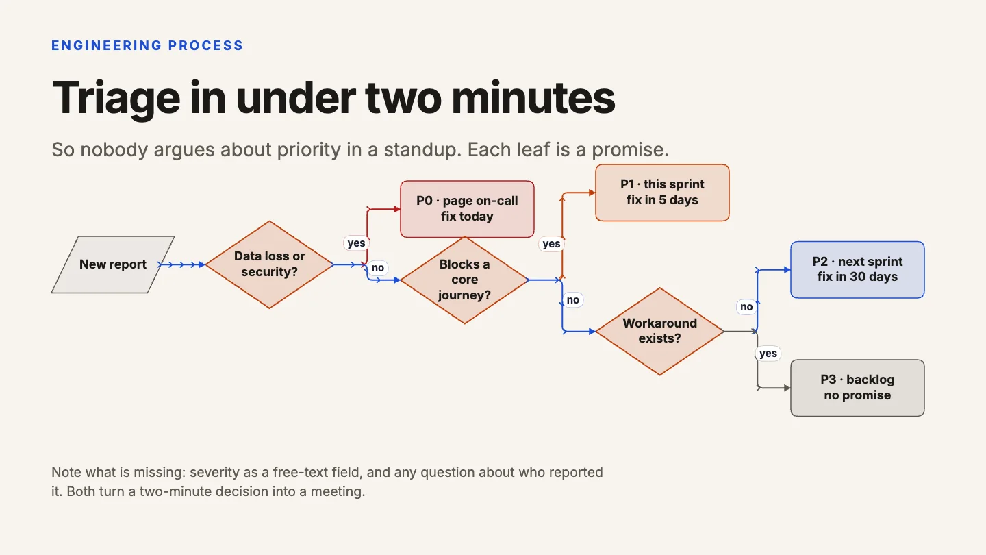 A bug triage flowchart on warm paper: a new report passes through diamond decisions about data loss and blocked journeys to four priority levels.