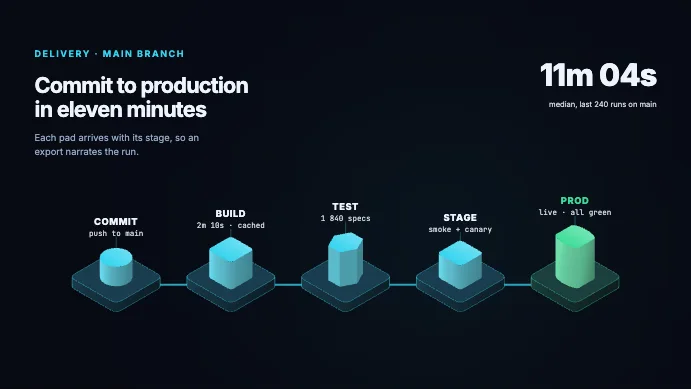 Pipeline run: five isometric stages from commit to production on a dark ground.