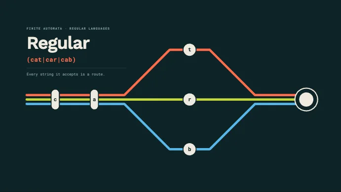 Regular: a transit-map style diagram of a regular expression, three coloured routes splitting and joining.