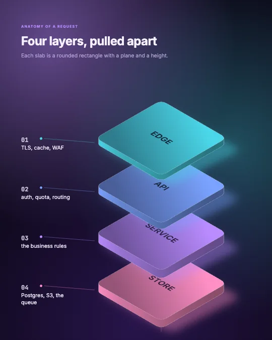 The stack, exploded: four glowing isometric layers labelled edge, API, service and store.