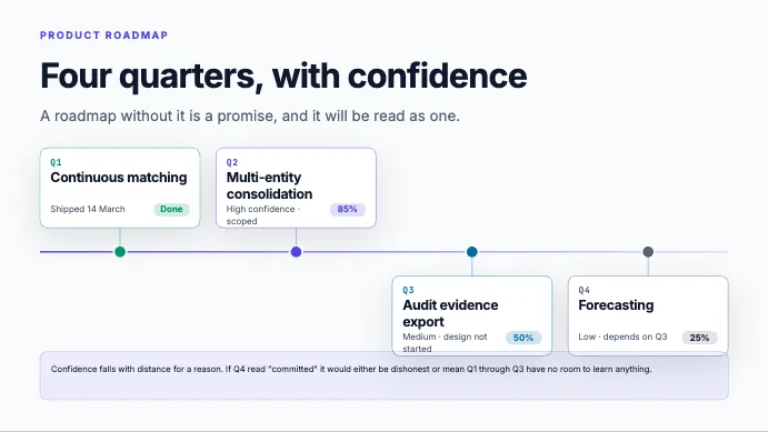 Roadmap timeline: four quarters with confidence badges along a line.